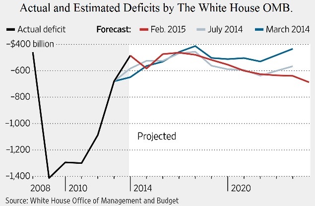 Actual & Estimated Deficits by WH OMB