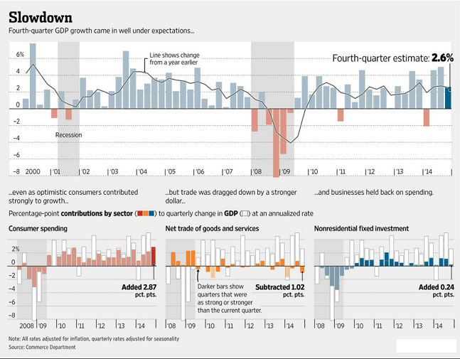 GDP, Consumer Spending, Trade, and Investment