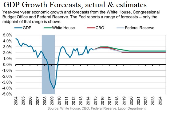 GDP Growth Estimates (CBO&FED&WH)