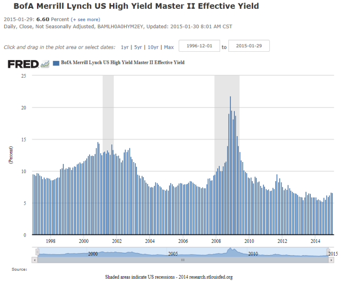 Historical High Yields - STL Fed Reserve Econ Data