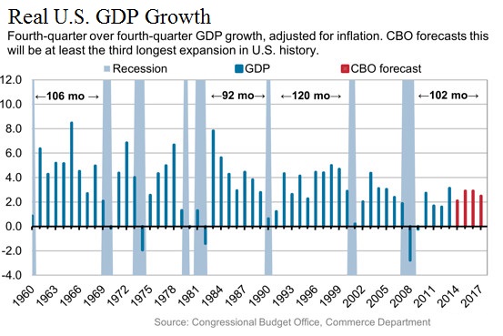 Length of GDP Expansions & Contractions