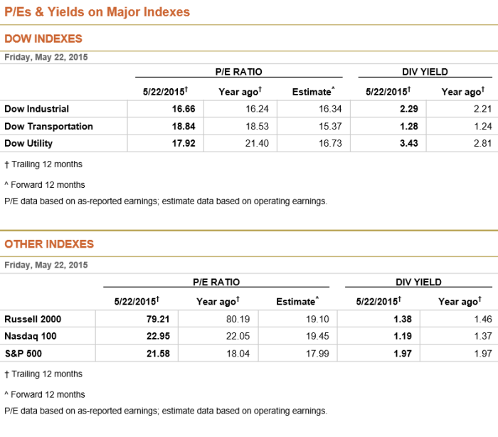 5-25-15 Indices PE Multiples & Div. Yields