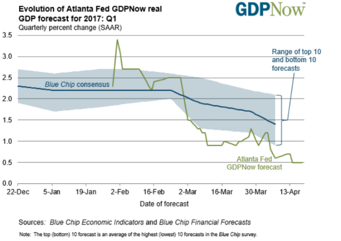4.24.17 Atlanta Fed GDP Est.